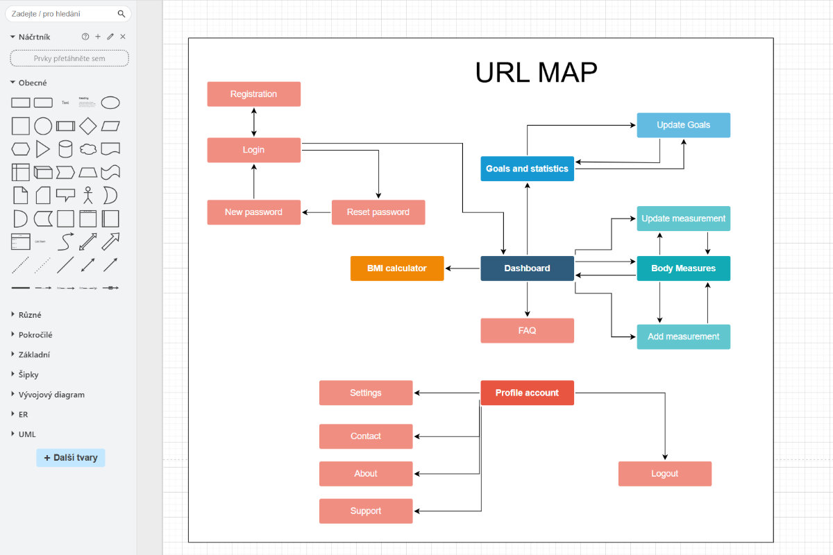 Diagram mappingu stránek v aplikaci