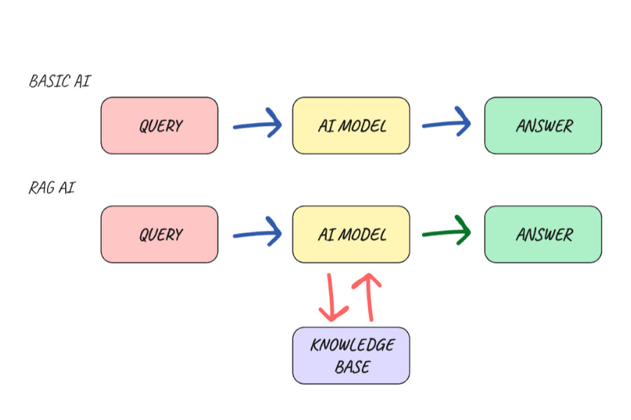 Comparison of asking a question to a regular AI model and a RAG AI model
