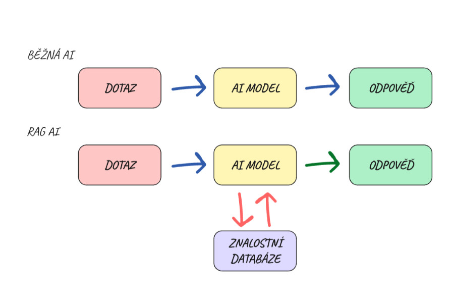 Srovnání položení dotazu na běžný AI model a RAG AI model